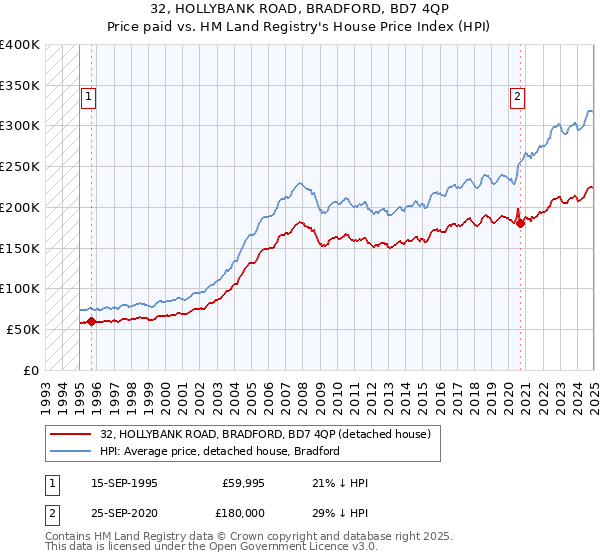 32, HOLLYBANK ROAD, BRADFORD, BD7 4QP: Price paid vs HM Land Registry's House Price Index