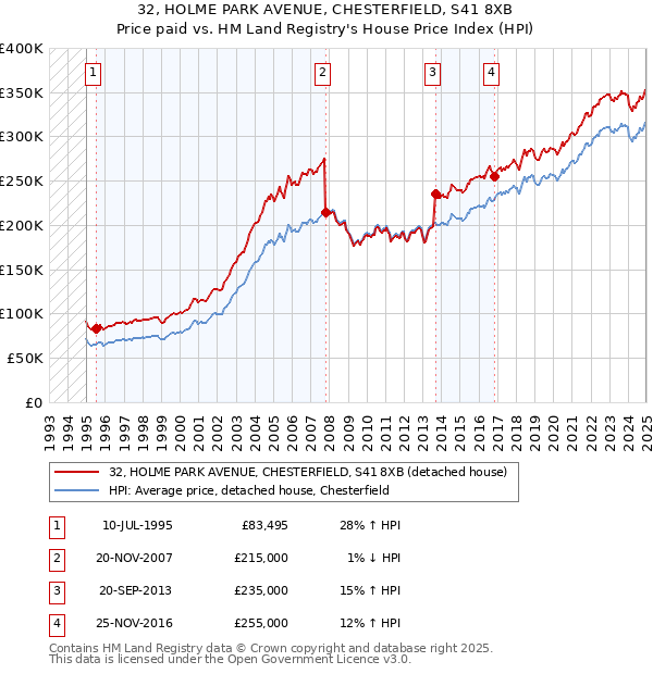 32, HOLME PARK AVENUE, CHESTERFIELD, S41 8XB: Price paid vs HM Land Registry's House Price Index