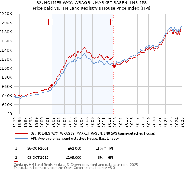 32, HOLMES WAY, WRAGBY, MARKET RASEN, LN8 5PS: Price paid vs HM Land Registry's House Price Index