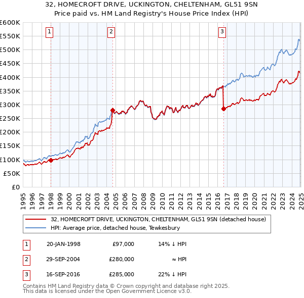 32, HOMECROFT DRIVE, UCKINGTON, CHELTENHAM, GL51 9SN: Price paid vs HM Land Registry's House Price Index