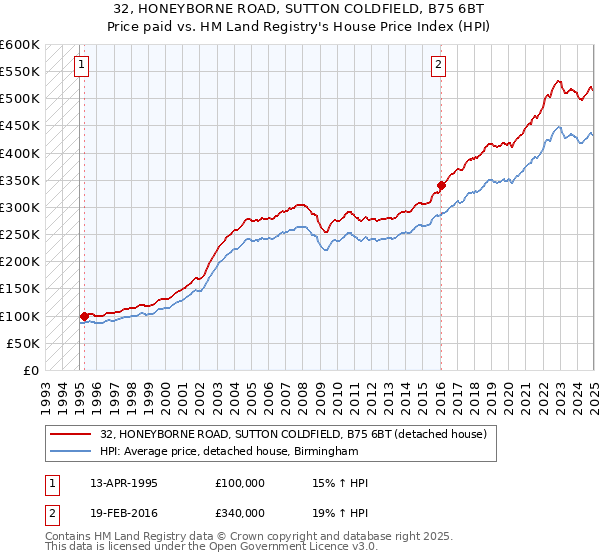 32, HONEYBORNE ROAD, SUTTON COLDFIELD, B75 6BT: Price paid vs HM Land Registry's House Price Index