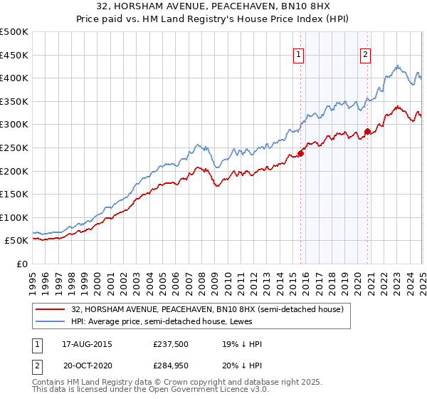 32, HORSHAM AVENUE, PEACEHAVEN, BN10 8HX: Price paid vs HM Land Registry's House Price Index