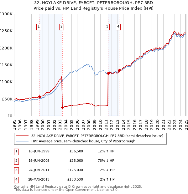 32, HOYLAKE DRIVE, FARCET, PETERBOROUGH, PE7 3BD: Price paid vs HM Land Registry's House Price Index