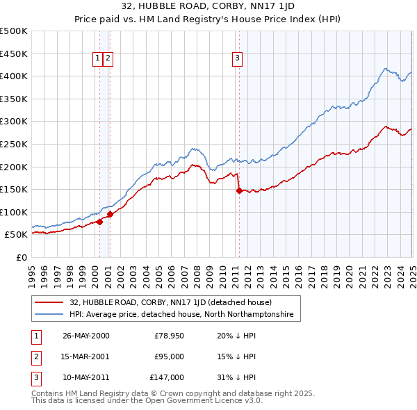 32, HUBBLE ROAD, CORBY, NN17 1JD: Price paid vs HM Land Registry's House Price Index