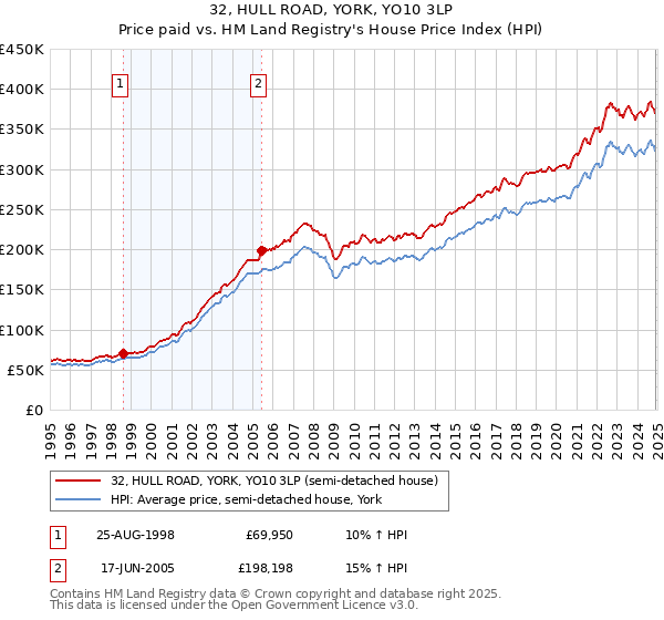 32, HULL ROAD, YORK, YO10 3LP: Price paid vs HM Land Registry's House Price Index