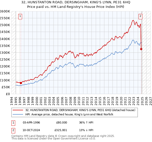 32, HUNSTANTON ROAD, DERSINGHAM, KING'S LYNN, PE31 6HQ: Price paid vs HM Land Registry's House Price Index