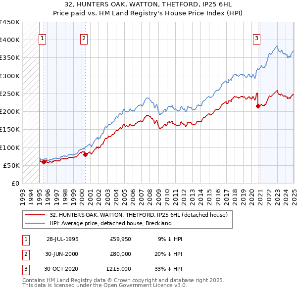 32, HUNTERS OAK, WATTON, THETFORD, IP25 6HL: Price paid vs HM Land Registry's House Price Index