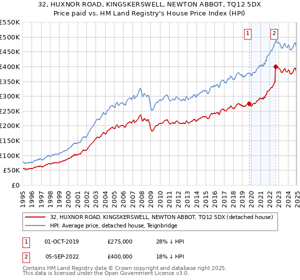 32, HUXNOR ROAD, KINGSKERSWELL, NEWTON ABBOT, TQ12 5DX: Price paid vs HM Land Registry's House Price Index