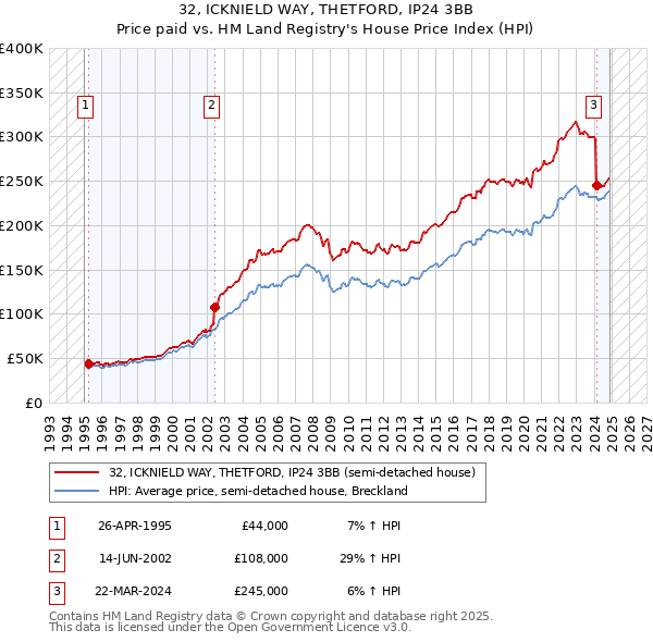 32, ICKNIELD WAY, THETFORD, IP24 3BB: Price paid vs HM Land Registry's House Price Index