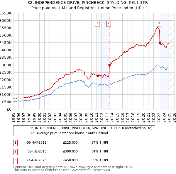 32, INDEPENDENCE DRIVE, PINCHBECK, SPALDING, PE11 3TR: Price paid vs HM Land Registry's House Price Index