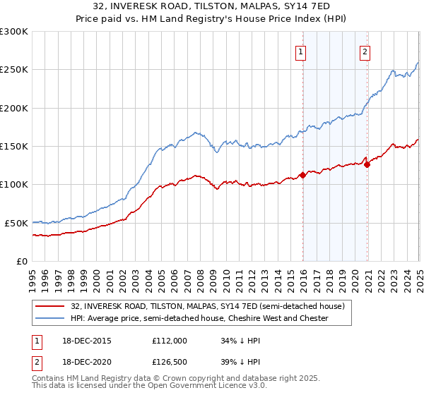 32, INVERESK ROAD, TILSTON, MALPAS, SY14 7ED: Price paid vs HM Land Registry's House Price Index