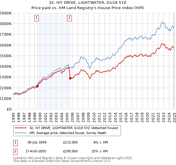 32, IVY DRIVE, LIGHTWATER, GU18 5YZ: Price paid vs HM Land Registry's House Price Index