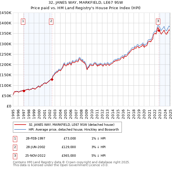32, JANES WAY, MARKFIELD, LE67 9SW: Price paid vs HM Land Registry's House Price Index