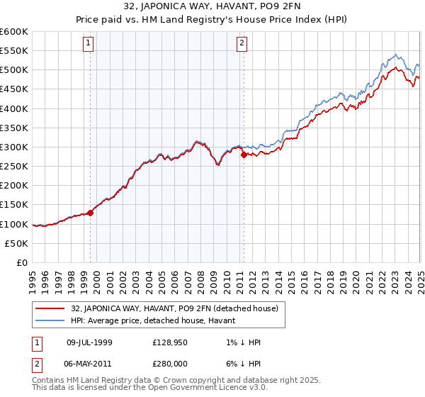 32, JAPONICA WAY, HAVANT, PO9 2FN: Price paid vs HM Land Registry's House Price Index