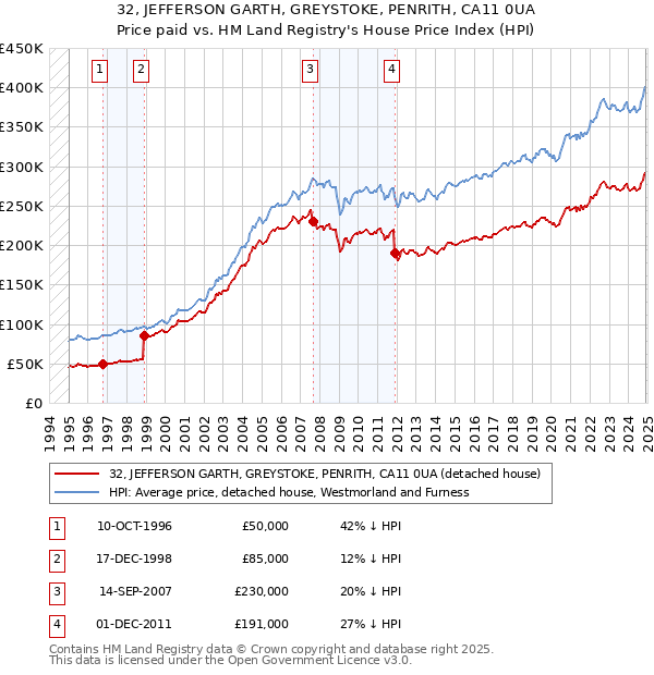 32, JEFFERSON GARTH, GREYSTOKE, PENRITH, CA11 0UA: Price paid vs HM Land Registry's House Price Index