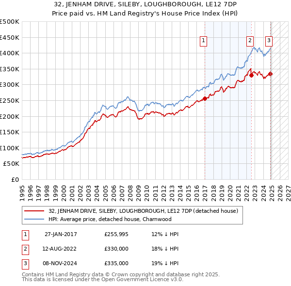 32, JENHAM DRIVE, SILEBY, LOUGHBOROUGH, LE12 7DP: Price paid vs HM Land Registry's House Price Index