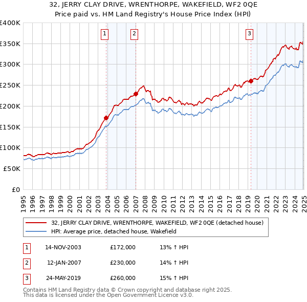 32, JERRY CLAY DRIVE, WRENTHORPE, WAKEFIELD, WF2 0QE: Price paid vs HM Land Registry's House Price Index