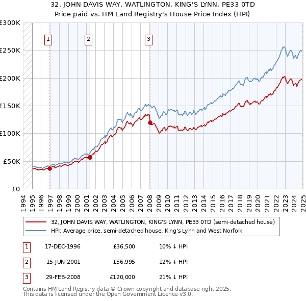 32, JOHN DAVIS WAY, WATLINGTON, KING'S LYNN, PE33 0TD: Price paid vs HM Land Registry's House Price Index