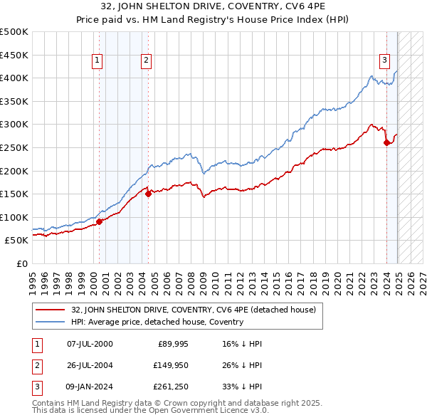 32, JOHN SHELTON DRIVE, COVENTRY, CV6 4PE: Price paid vs HM Land Registry's House Price Index