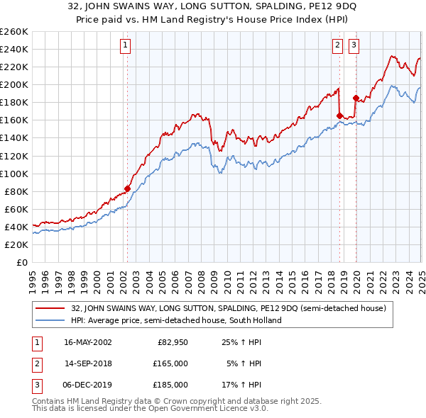 32, JOHN SWAINS WAY, LONG SUTTON, SPALDING, PE12 9DQ: Price paid vs HM Land Registry's House Price Index