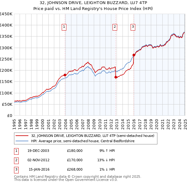 32, JOHNSON DRIVE, LEIGHTON BUZZARD, LU7 4TP: Price paid vs HM Land Registry's House Price Index