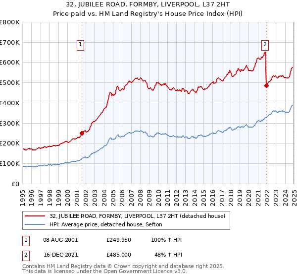 32, JUBILEE ROAD, FORMBY, LIVERPOOL, L37 2HT: Price paid vs HM Land Registry's House Price Index
