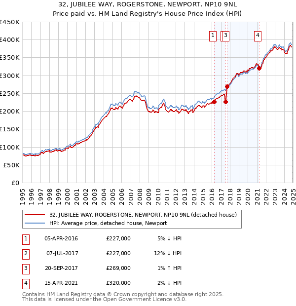 32, JUBILEE WAY, ROGERSTONE, NEWPORT, NP10 9NL: Price paid vs HM Land Registry's House Price Index