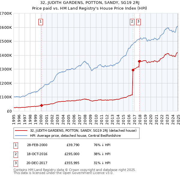 32, JUDITH GARDENS, POTTON, SANDY, SG19 2RJ: Price paid vs HM Land Registry's House Price Index