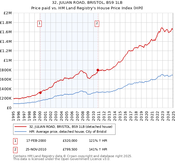 32, JULIAN ROAD, BRISTOL, BS9 1LB: Price paid vs HM Land Registry's House Price Index