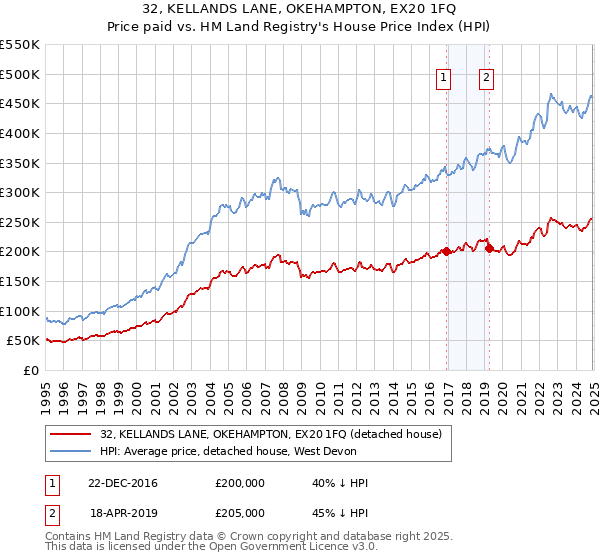 32, KELLANDS LANE, OKEHAMPTON, EX20 1FQ: Price paid vs HM Land Registry's House Price Index