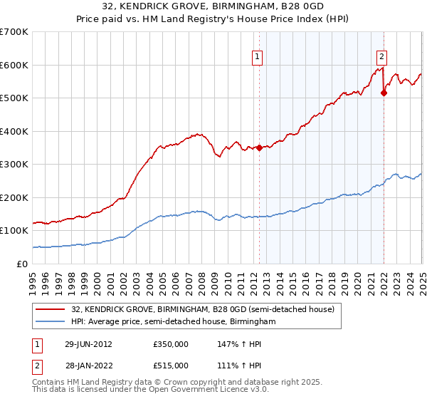 32, KENDRICK GROVE, BIRMINGHAM, B28 0GD: Price paid vs HM Land Registry's House Price Index