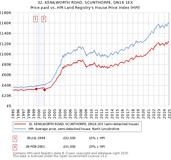 32, KENILWORTH ROAD, SCUNTHORPE, DN16 1EX: Price paid vs HM Land Registry's House Price Index