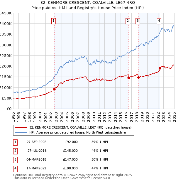 32, KENMORE CRESCENT, COALVILLE, LE67 4RQ: Price paid vs HM Land Registry's House Price Index