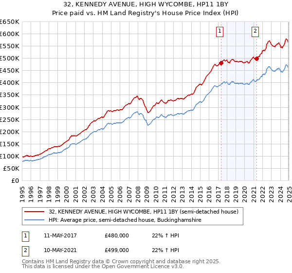 32, KENNEDY AVENUE, HIGH WYCOMBE, HP11 1BY: Price paid vs HM Land Registry's House Price Index