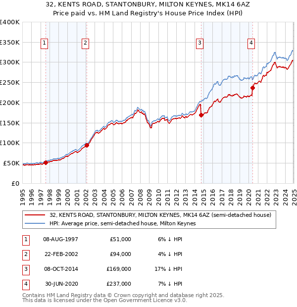 32, KENTS ROAD, STANTONBURY, MILTON KEYNES, MK14 6AZ: Price paid vs HM Land Registry's House Price Index