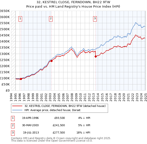 32, KESTREL CLOSE, FERNDOWN, BH22 9TW: Price paid vs HM Land Registry's House Price Index