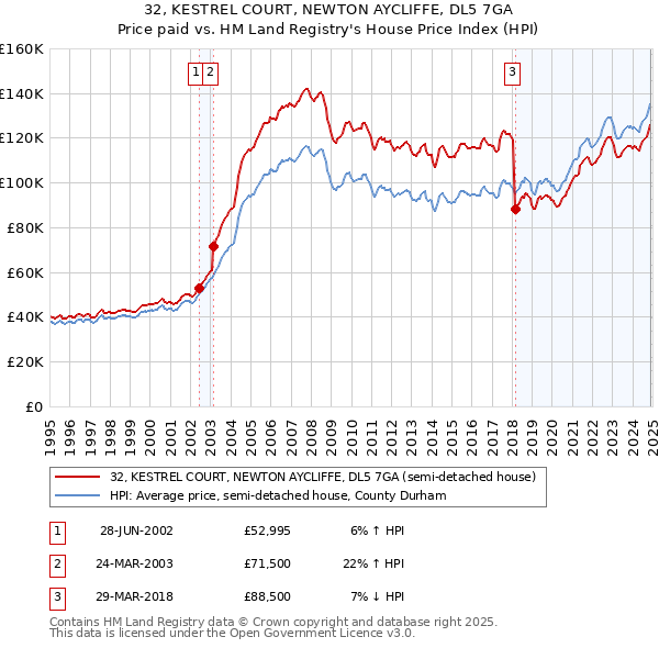 32, KESTREL COURT, NEWTON AYCLIFFE, DL5 7GA: Price paid vs HM Land Registry's House Price Index