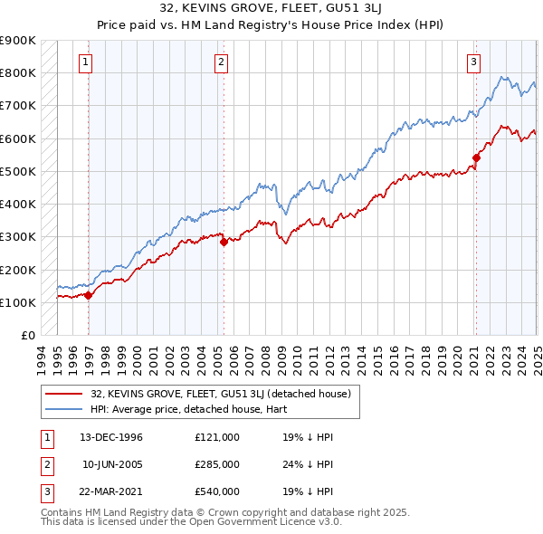 32, KEVINS GROVE, FLEET, GU51 3LJ: Price paid vs HM Land Registry's House Price Index