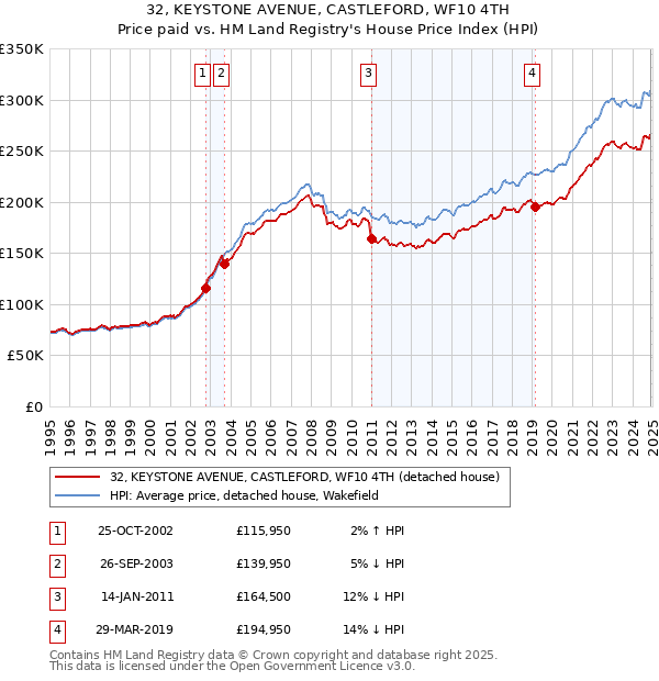 32, KEYSTONE AVENUE, CASTLEFORD, WF10 4TH: Price paid vs HM Land Registry's House Price Index