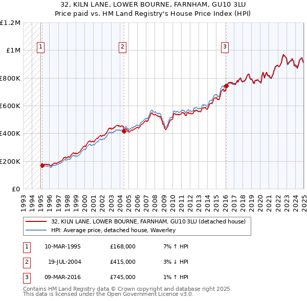 32, KILN LANE, LOWER BOURNE, FARNHAM, GU10 3LU: Price paid vs HM Land Registry's House Price Index