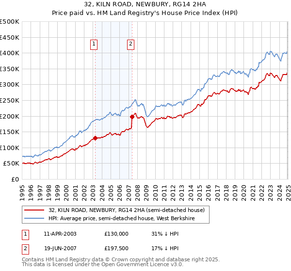 32, KILN ROAD, NEWBURY, RG14 2HA: Price paid vs HM Land Registry's House Price Index