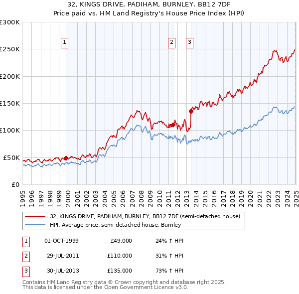 32, KINGS DRIVE, PADIHAM, BURNLEY, BB12 7DF: Price paid vs HM Land Registry's House Price Index