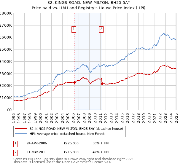 32, KINGS ROAD, NEW MILTON, BH25 5AY: Price paid vs HM Land Registry's House Price Index
