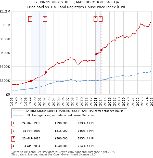 32, KINGSBURY STREET, MARLBOROUGH, SN8 1JA: Price paid vs HM Land Registry's House Price Index
