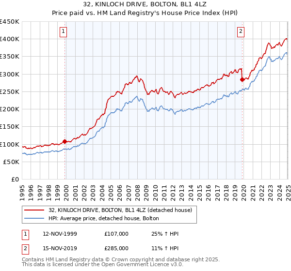 32, KINLOCH DRIVE, BOLTON, BL1 4LZ: Price paid vs HM Land Registry's House Price Index