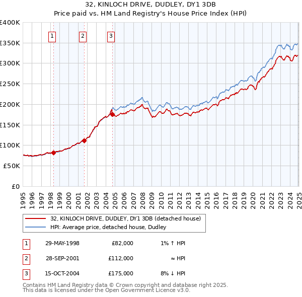 32, KINLOCH DRIVE, DUDLEY, DY1 3DB: Price paid vs HM Land Registry's House Price Index