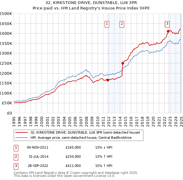 32, KIRKSTONE DRIVE, DUNSTABLE, LU6 3PR: Price paid vs HM Land Registry's House Price Index
