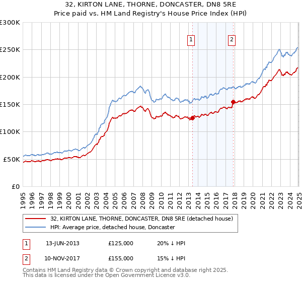 32, KIRTON LANE, THORNE, DONCASTER, DN8 5RE: Price paid vs HM Land Registry's House Price Index