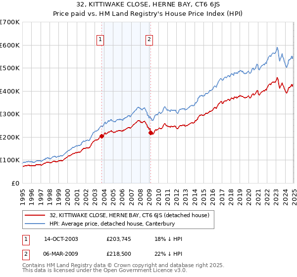 32, KITTIWAKE CLOSE, HERNE BAY, CT6 6JS: Price paid vs HM Land Registry's House Price Index
