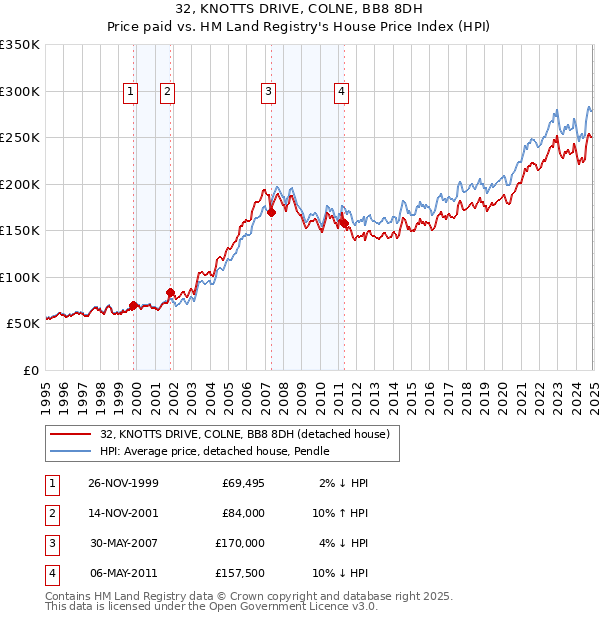 32, KNOTTS DRIVE, COLNE, BB8 8DH: Price paid vs HM Land Registry's House Price Index